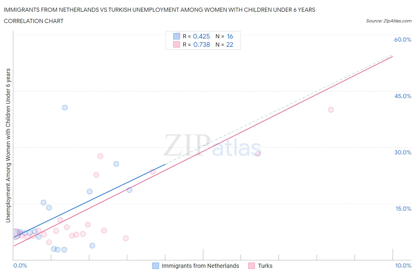 Immigrants from Netherlands vs Turkish Unemployment Among Women with Children Under 6 years