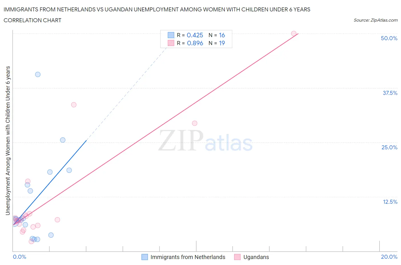 Immigrants from Netherlands vs Ugandan Unemployment Among Women with Children Under 6 years