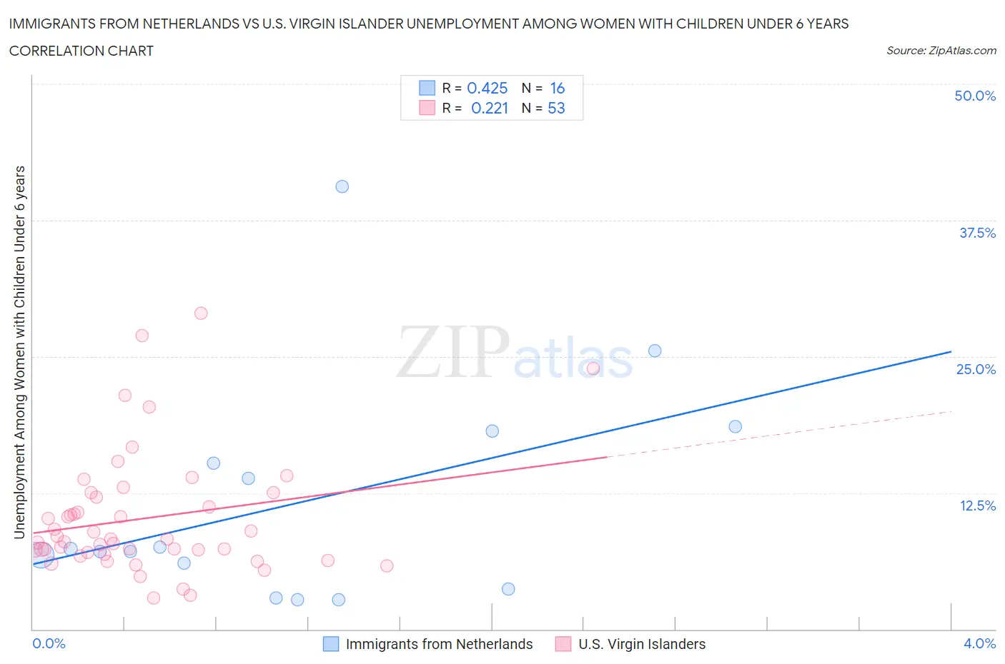Immigrants from Netherlands vs U.S. Virgin Islander Unemployment Among Women with Children Under 6 years