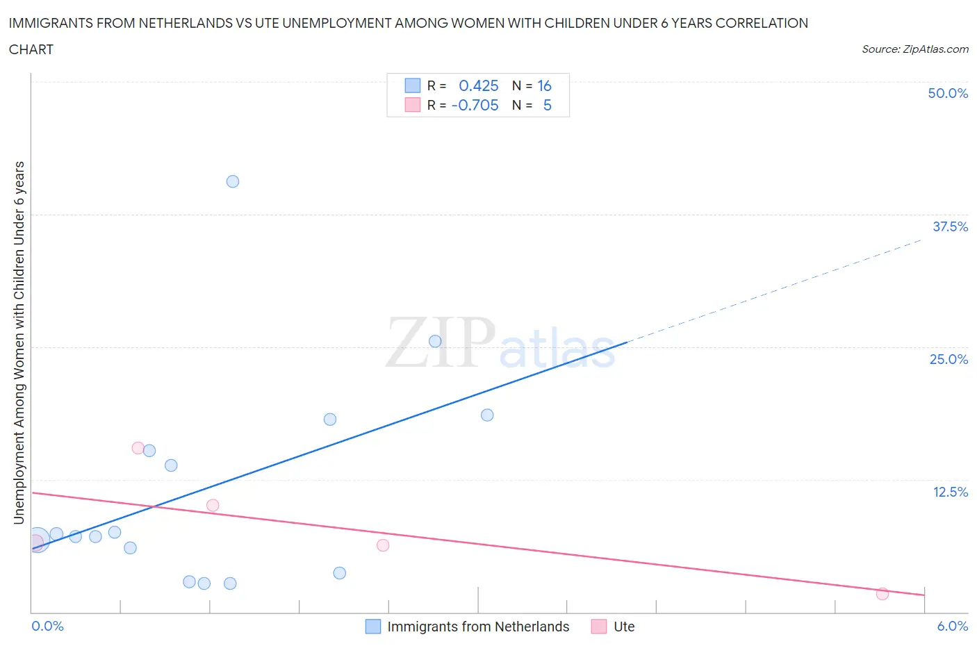 Immigrants from Netherlands vs Ute Unemployment Among Women with Children Under 6 years