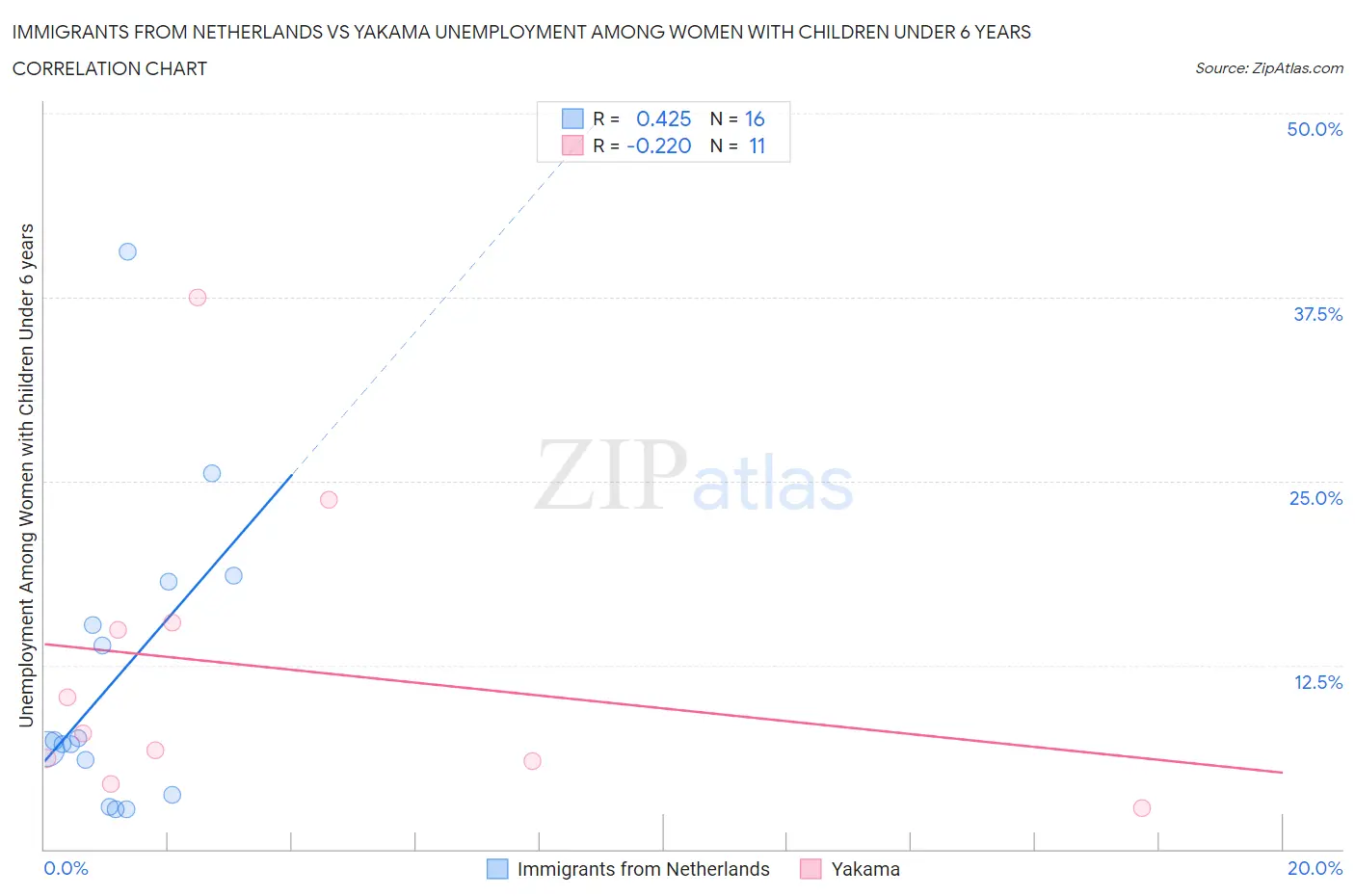 Immigrants from Netherlands vs Yakama Unemployment Among Women with Children Under 6 years