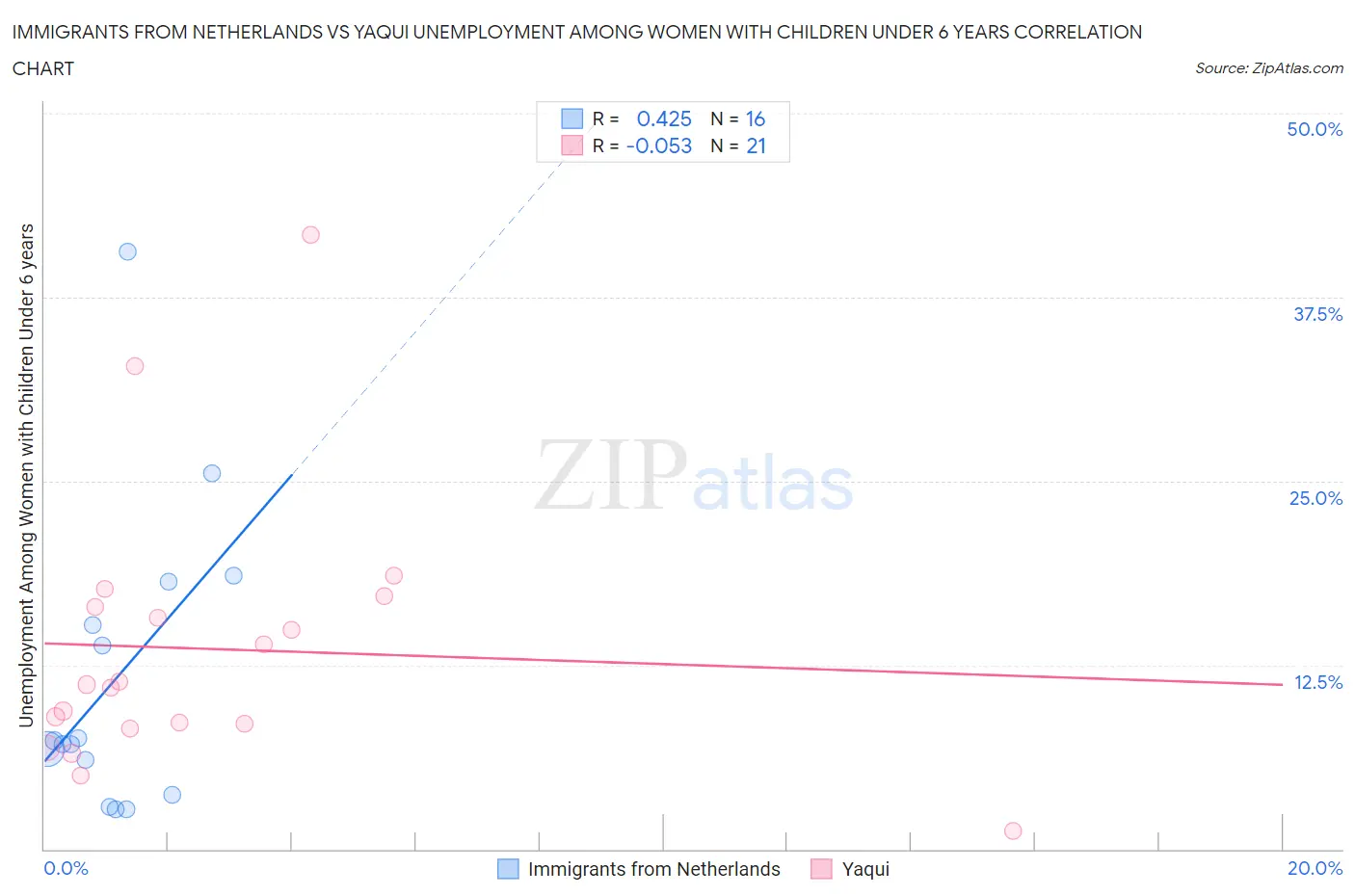 Immigrants from Netherlands vs Yaqui Unemployment Among Women with Children Under 6 years