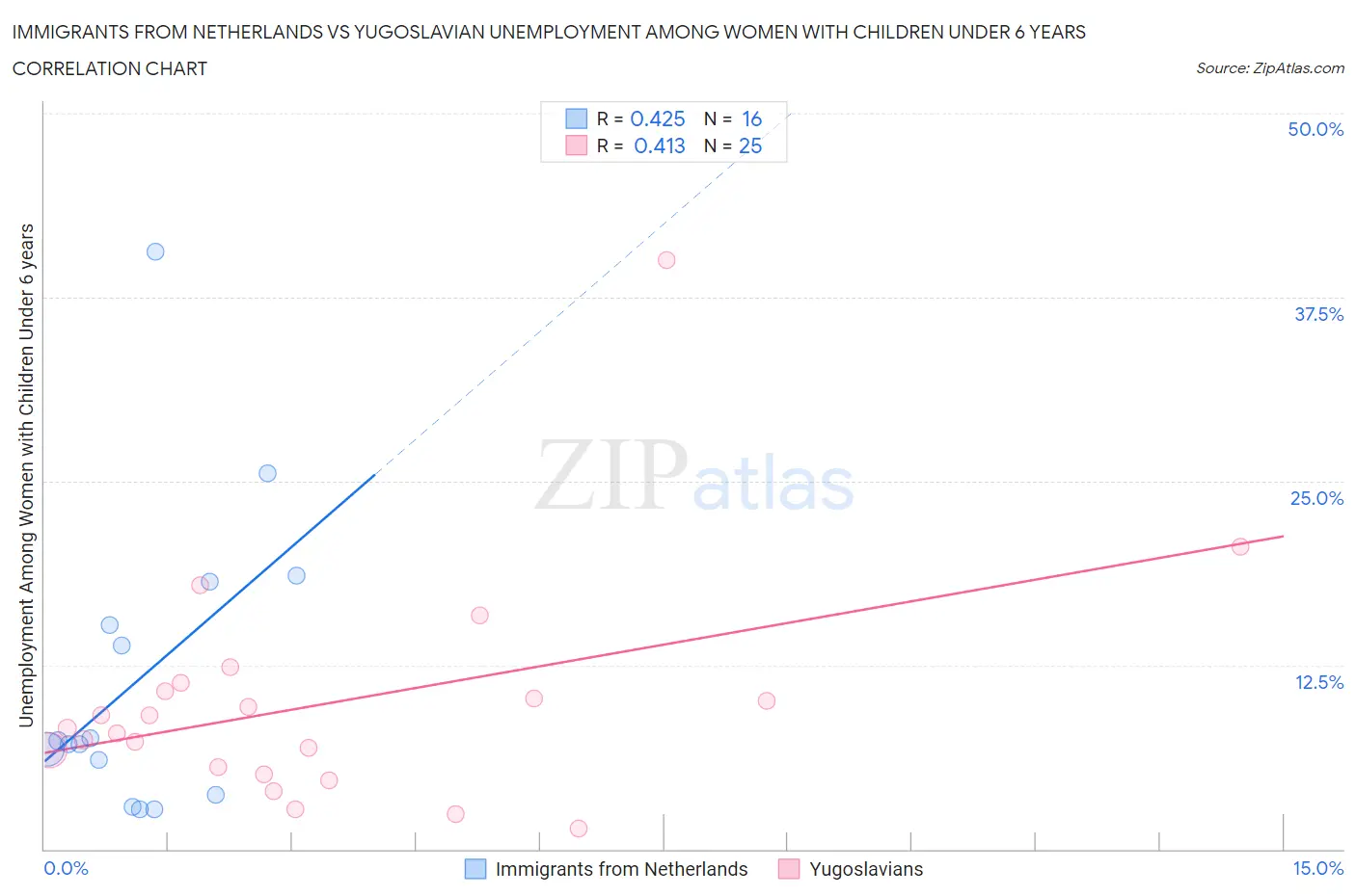 Immigrants from Netherlands vs Yugoslavian Unemployment Among Women with Children Under 6 years