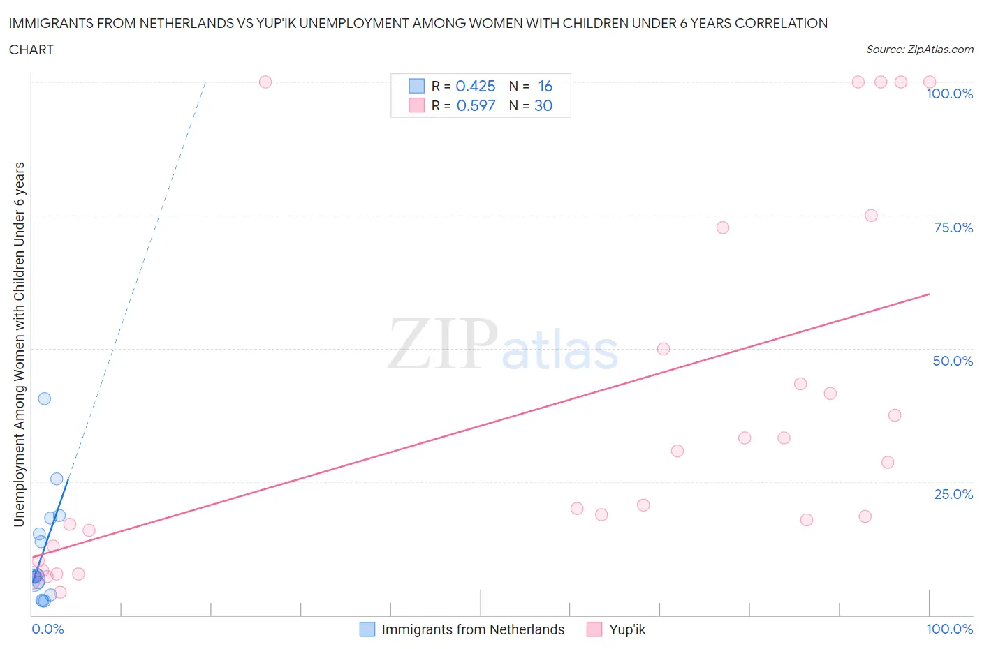 Immigrants from Netherlands vs Yup'ik Unemployment Among Women with Children Under 6 years