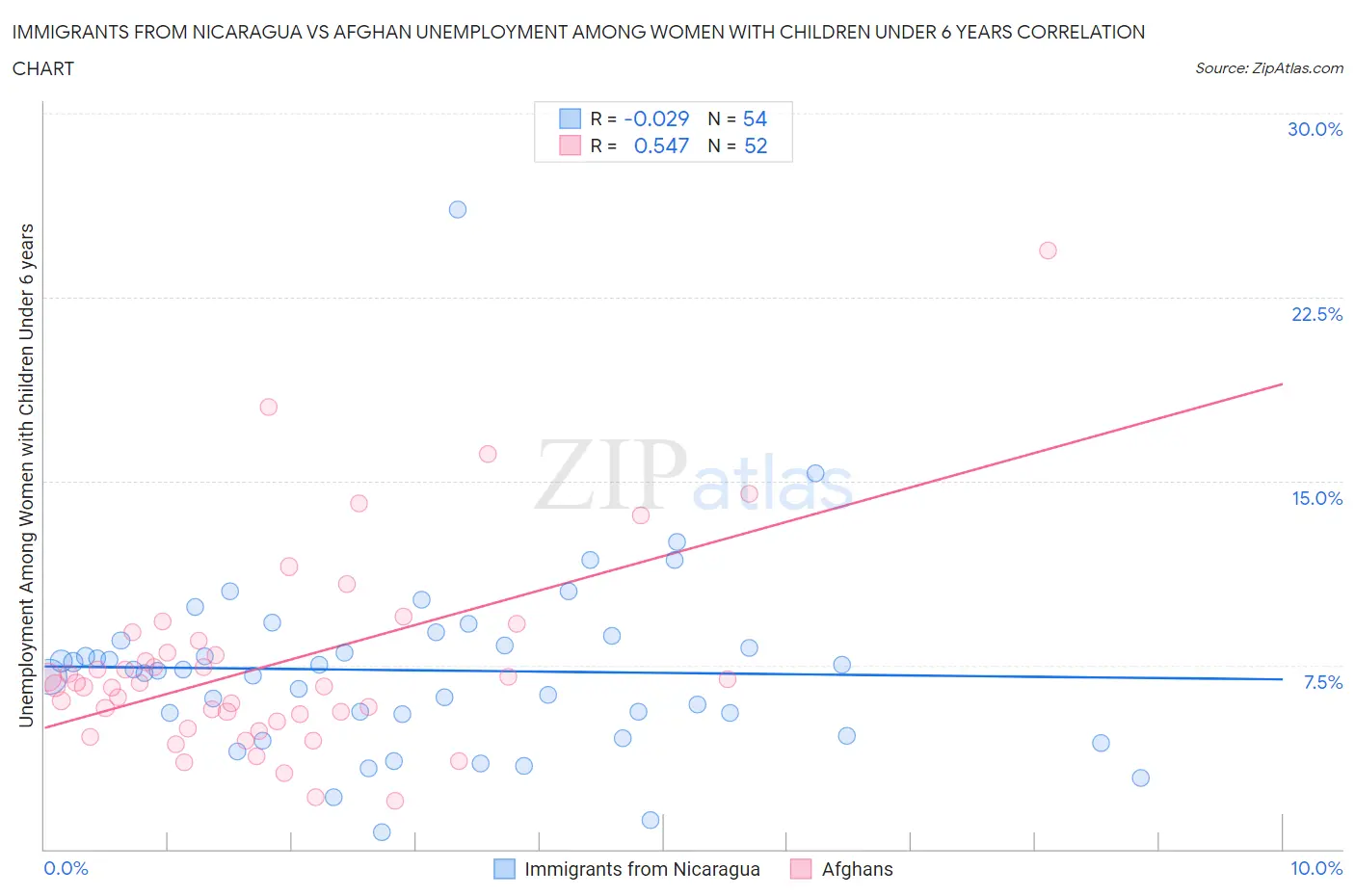 Immigrants from Nicaragua vs Afghan Unemployment Among Women with Children Under 6 years