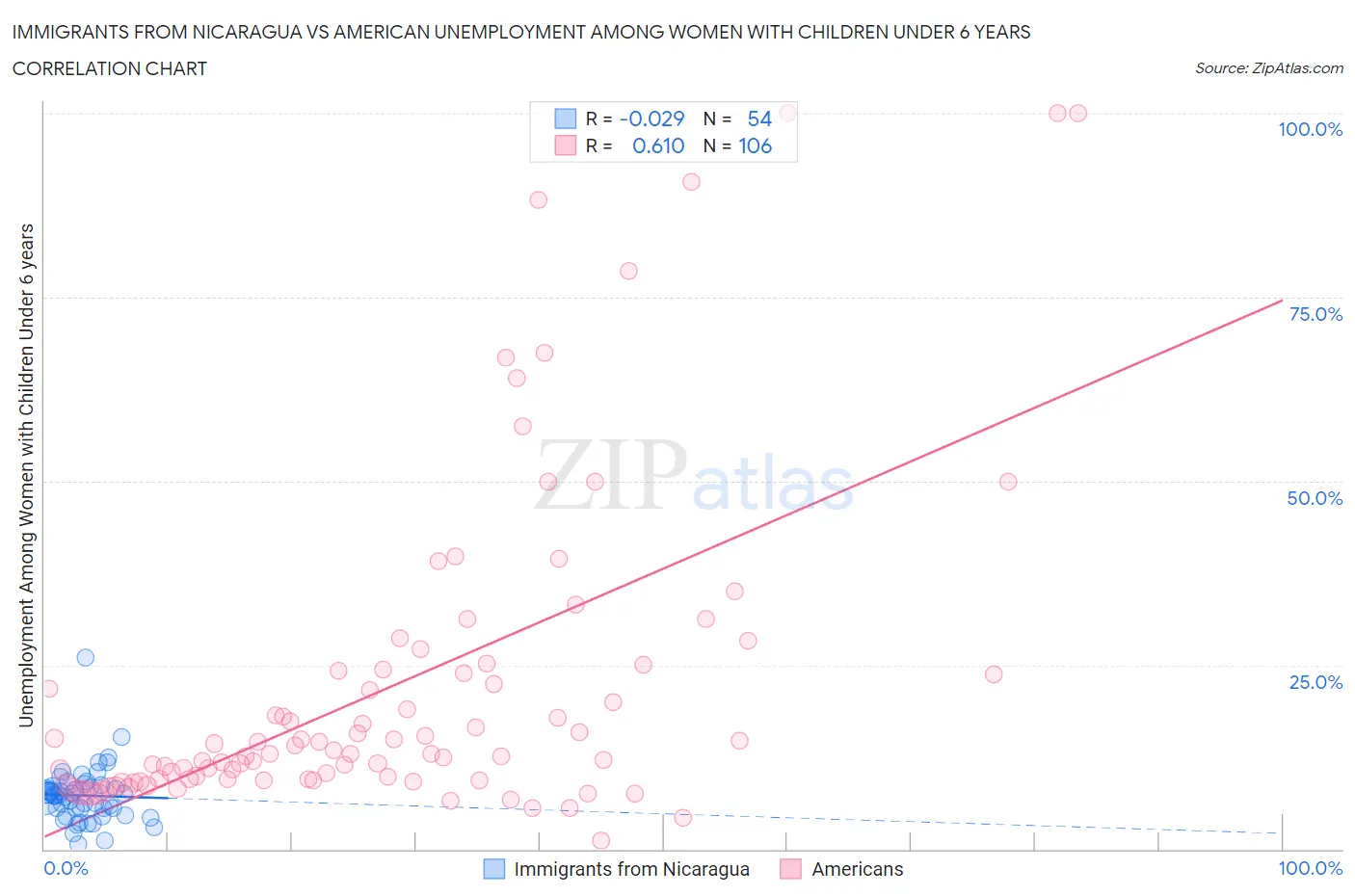 Immigrants from Nicaragua vs American Unemployment Among Women with Children Under 6 years