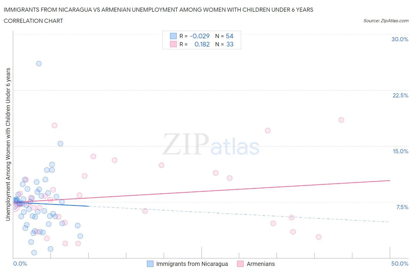 Immigrants from Nicaragua vs Armenian Unemployment Among Women with Children Under 6 years