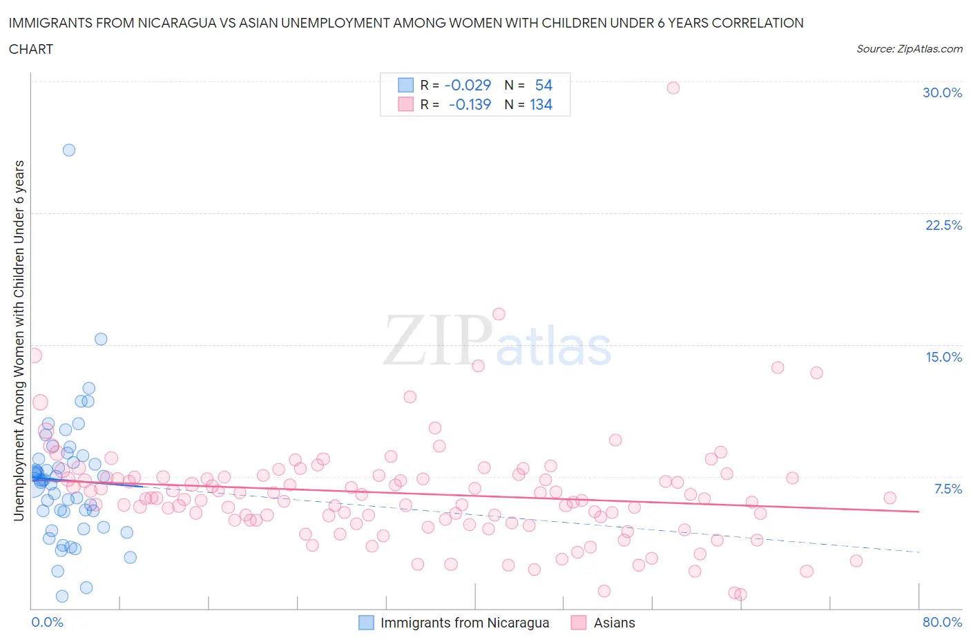 Immigrants from Nicaragua vs Asian Unemployment Among Women with Children Under 6 years