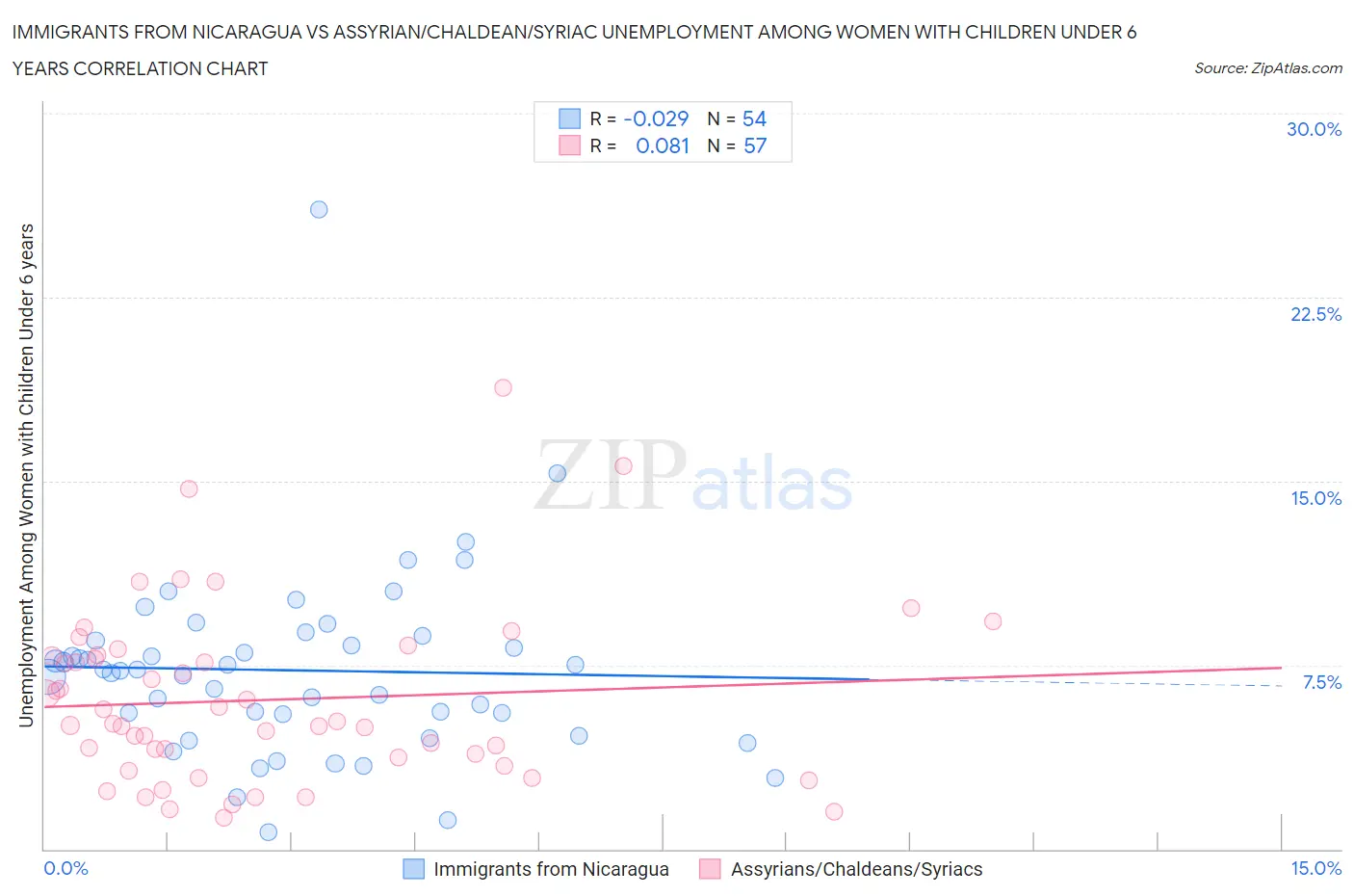 Immigrants from Nicaragua vs Assyrian/Chaldean/Syriac Unemployment Among Women with Children Under 6 years