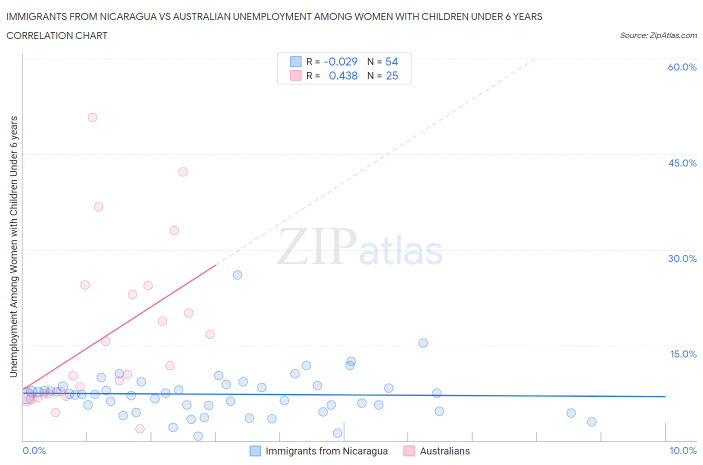 Immigrants from Nicaragua vs Australian Unemployment Among Women with Children Under 6 years