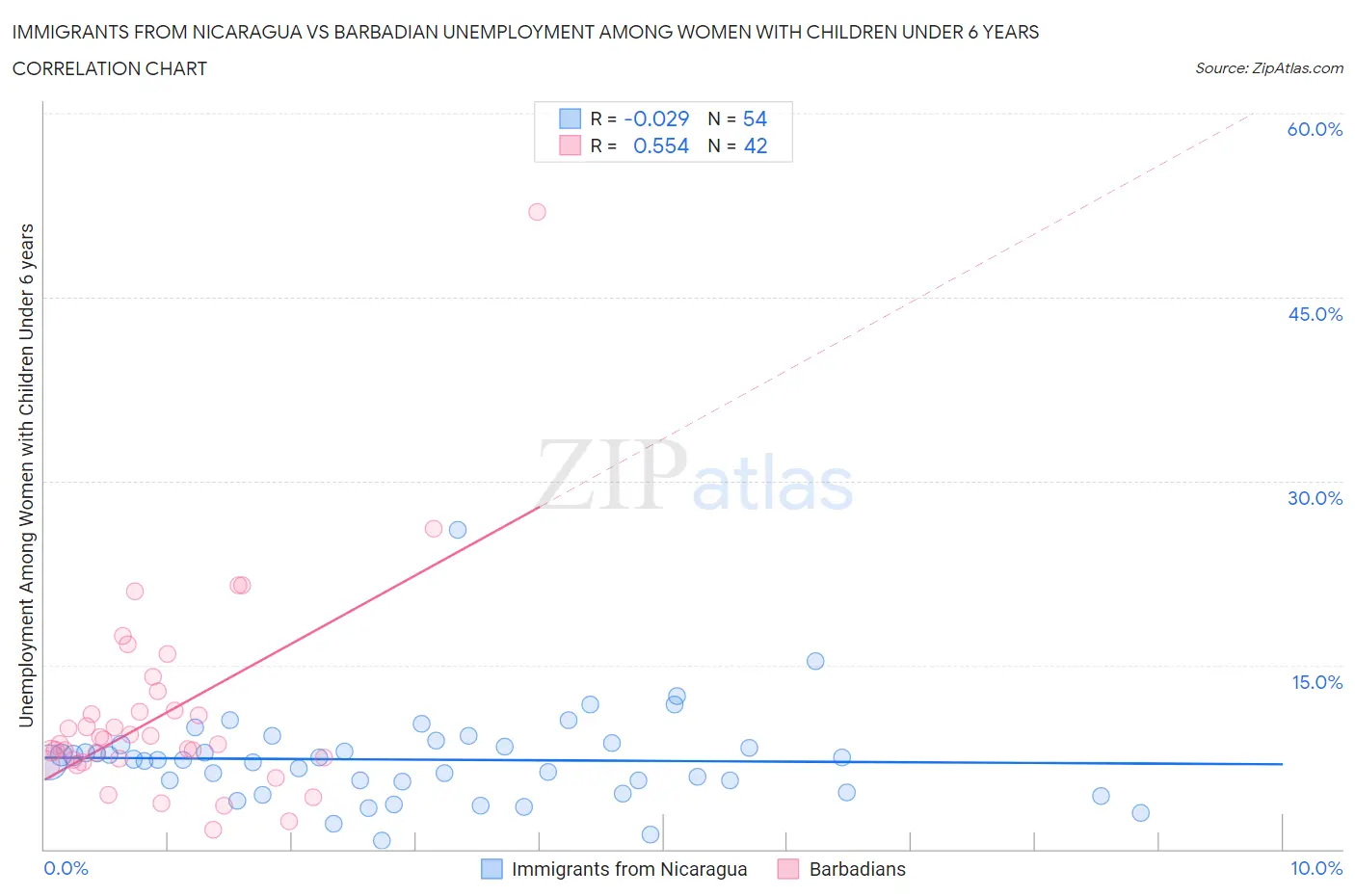 Immigrants from Nicaragua vs Barbadian Unemployment Among Women with Children Under 6 years