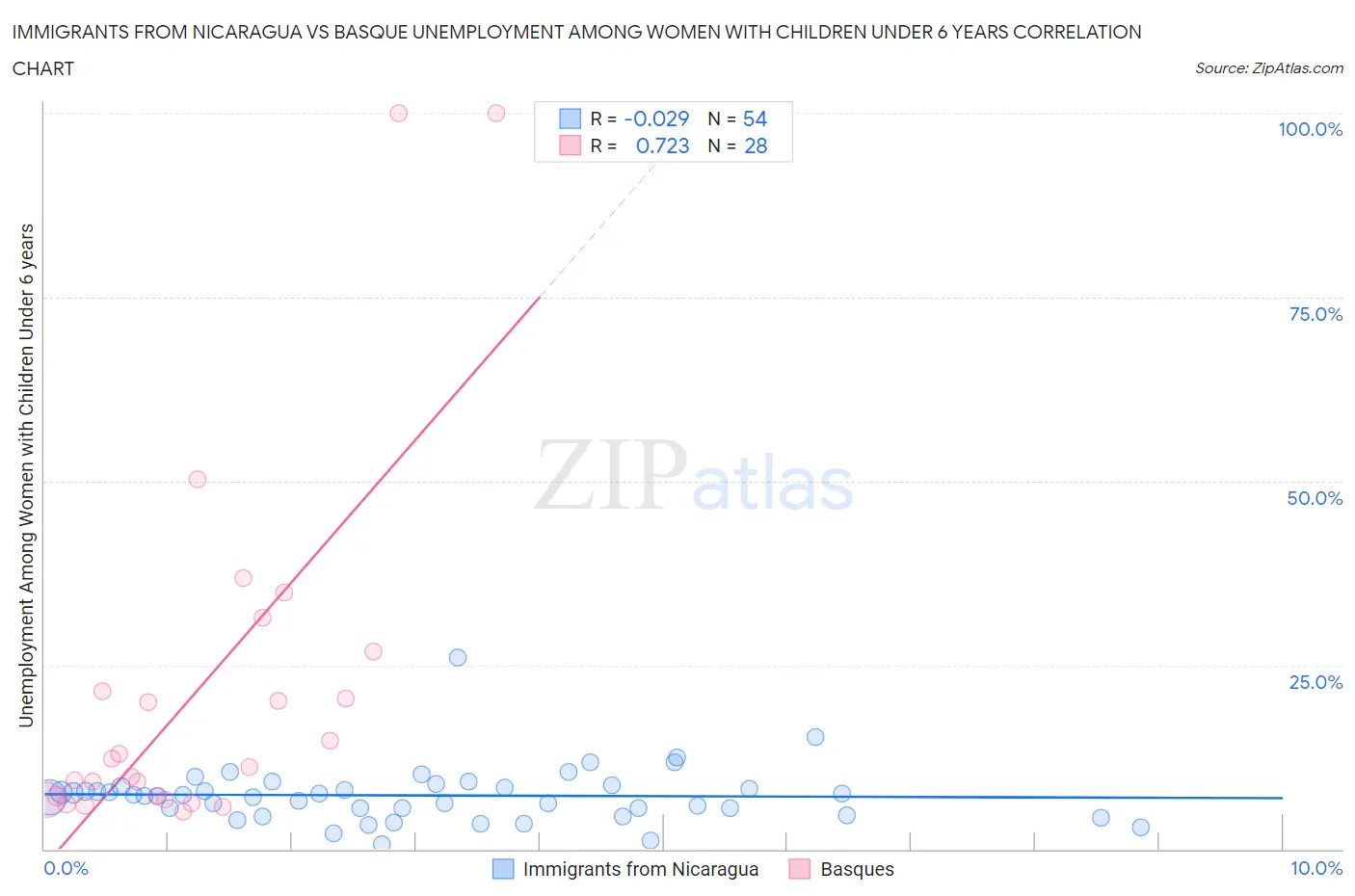 Immigrants from Nicaragua vs Basque Unemployment Among Women with Children Under 6 years
