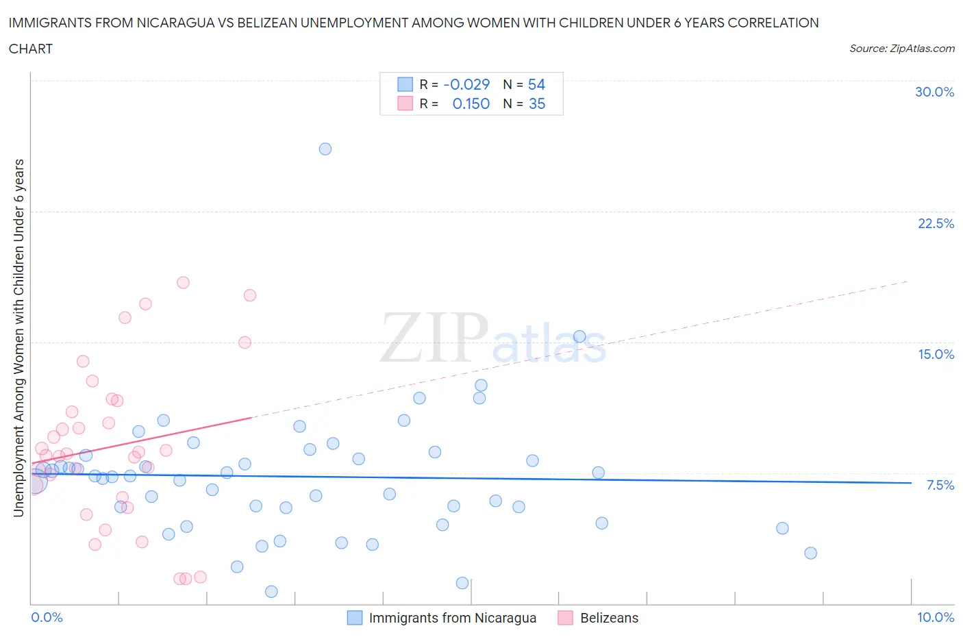 Immigrants from Nicaragua vs Belizean Unemployment Among Women with Children Under 6 years