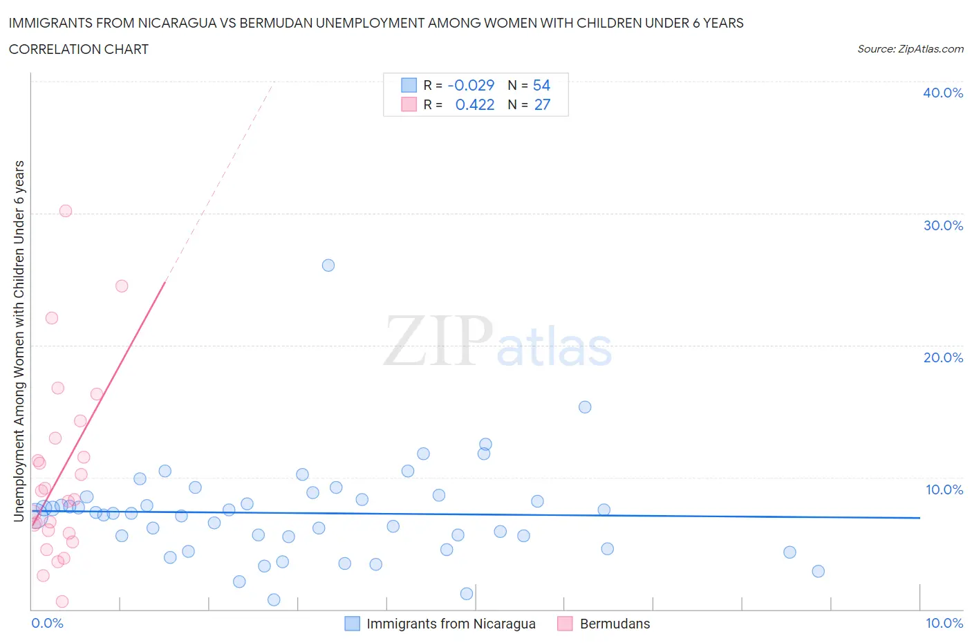 Immigrants from Nicaragua vs Bermudan Unemployment Among Women with Children Under 6 years