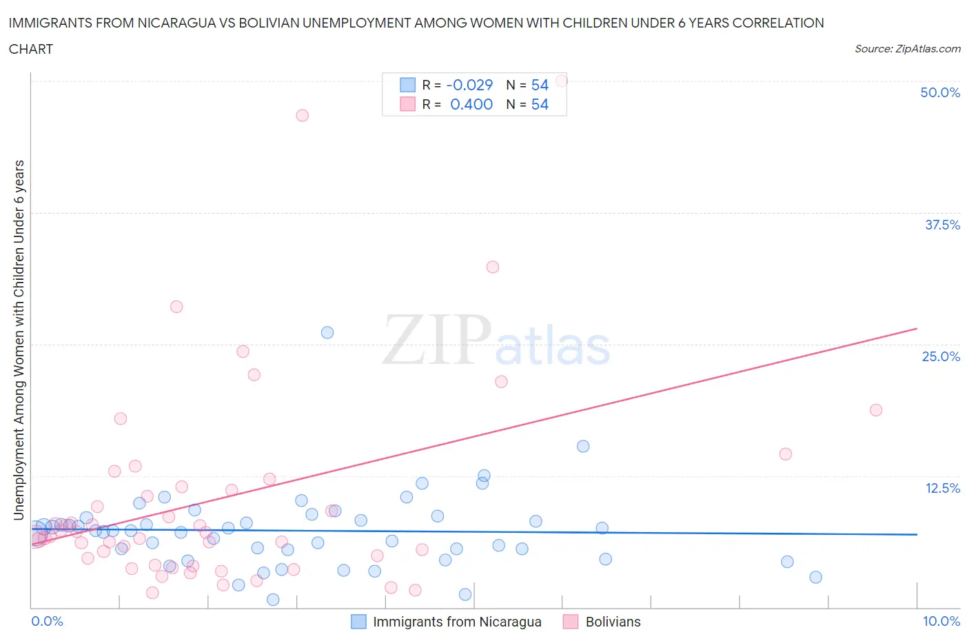 Immigrants from Nicaragua vs Bolivian Unemployment Among Women with Children Under 6 years