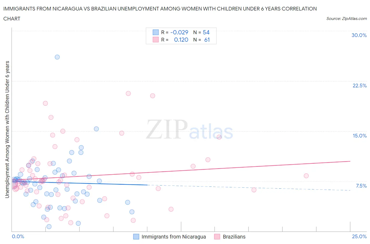 Immigrants from Nicaragua vs Brazilian Unemployment Among Women with Children Under 6 years