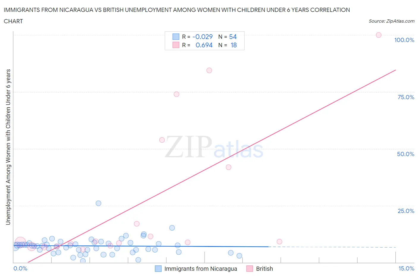 Immigrants from Nicaragua vs British Unemployment Among Women with Children Under 6 years