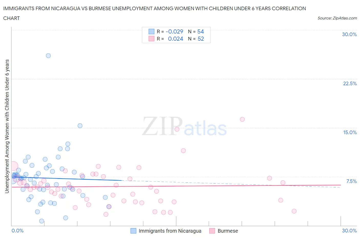Immigrants from Nicaragua vs Burmese Unemployment Among Women with Children Under 6 years