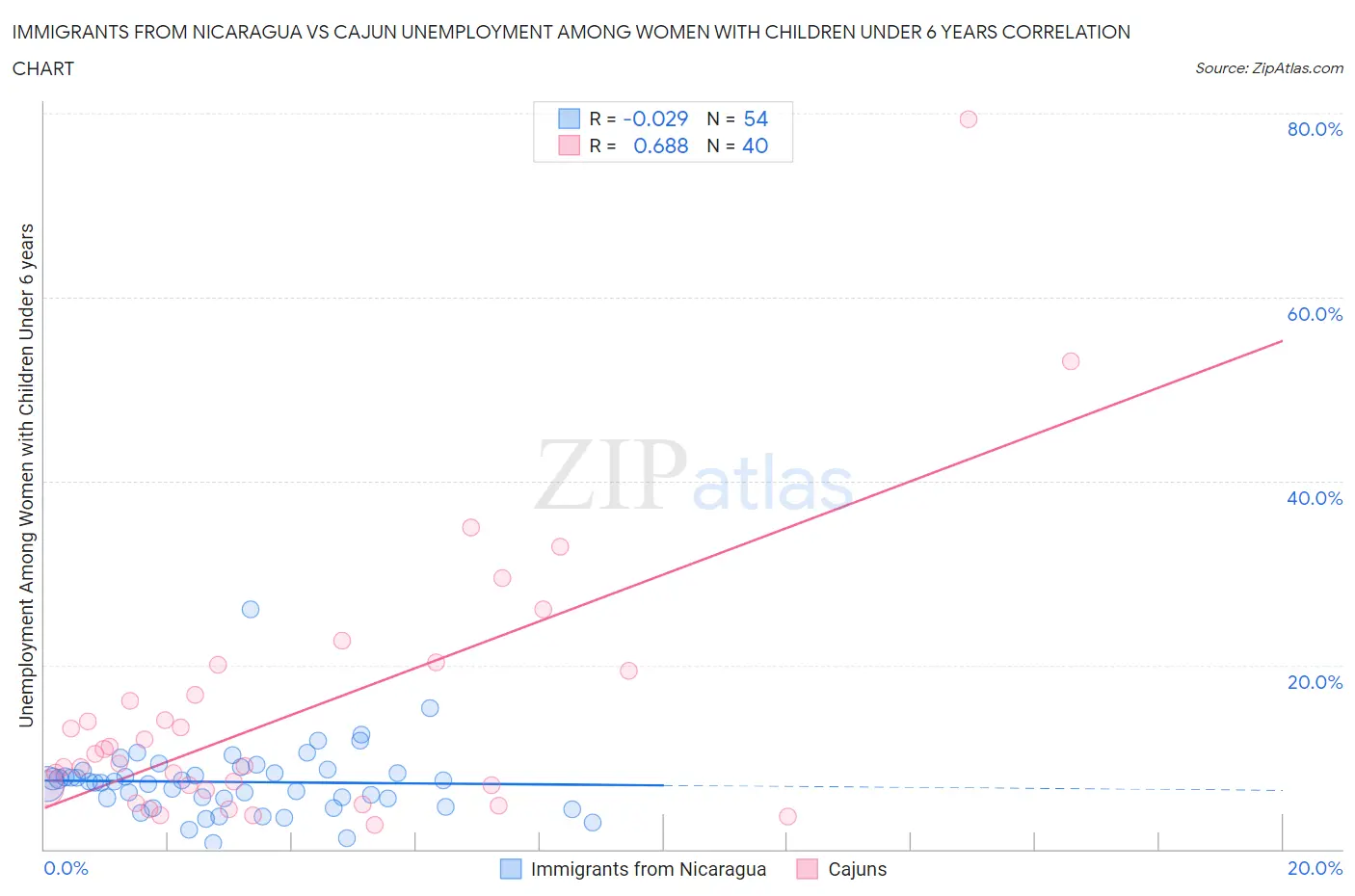 Immigrants from Nicaragua vs Cajun Unemployment Among Women with Children Under 6 years