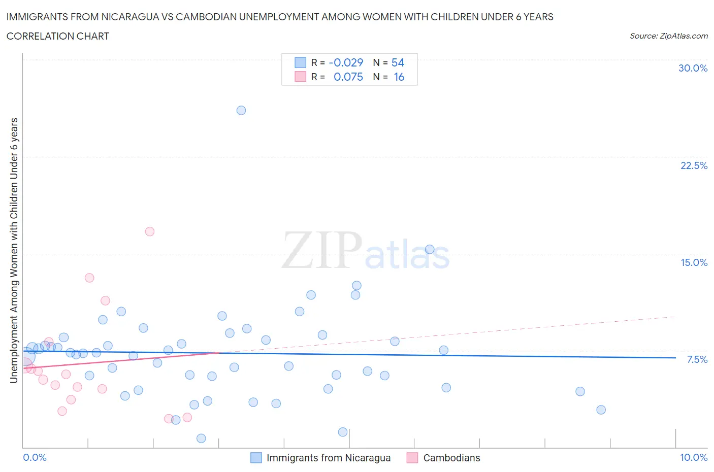 Immigrants from Nicaragua vs Cambodian Unemployment Among Women with Children Under 6 years