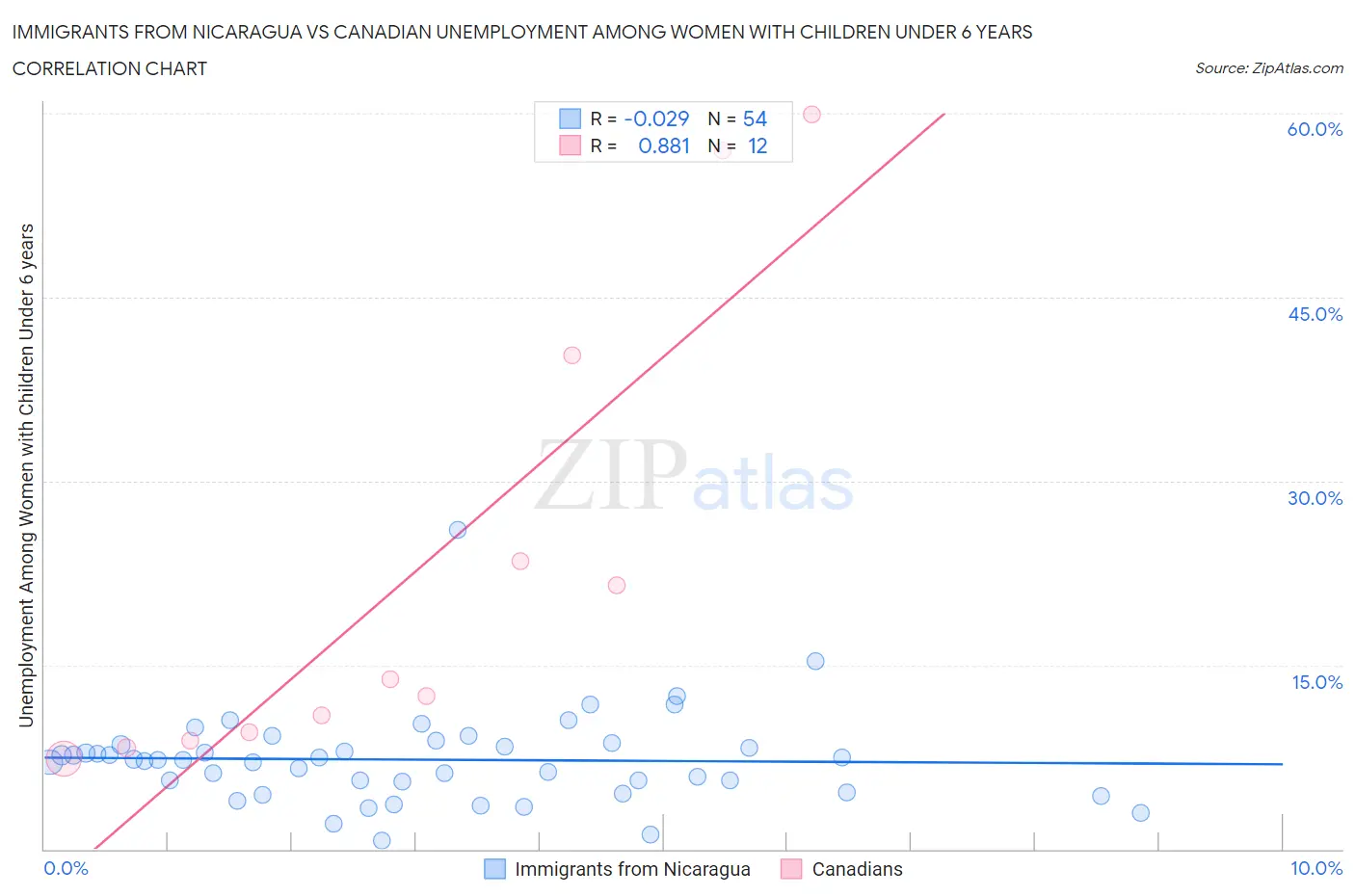 Immigrants from Nicaragua vs Canadian Unemployment Among Women with Children Under 6 years