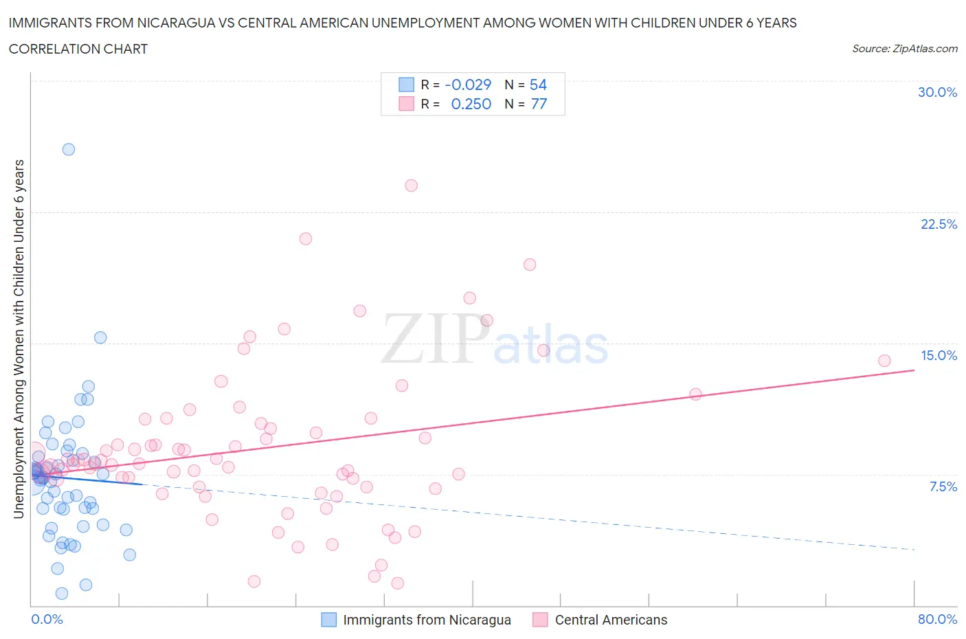 Immigrants from Nicaragua vs Central American Unemployment Among Women with Children Under 6 years