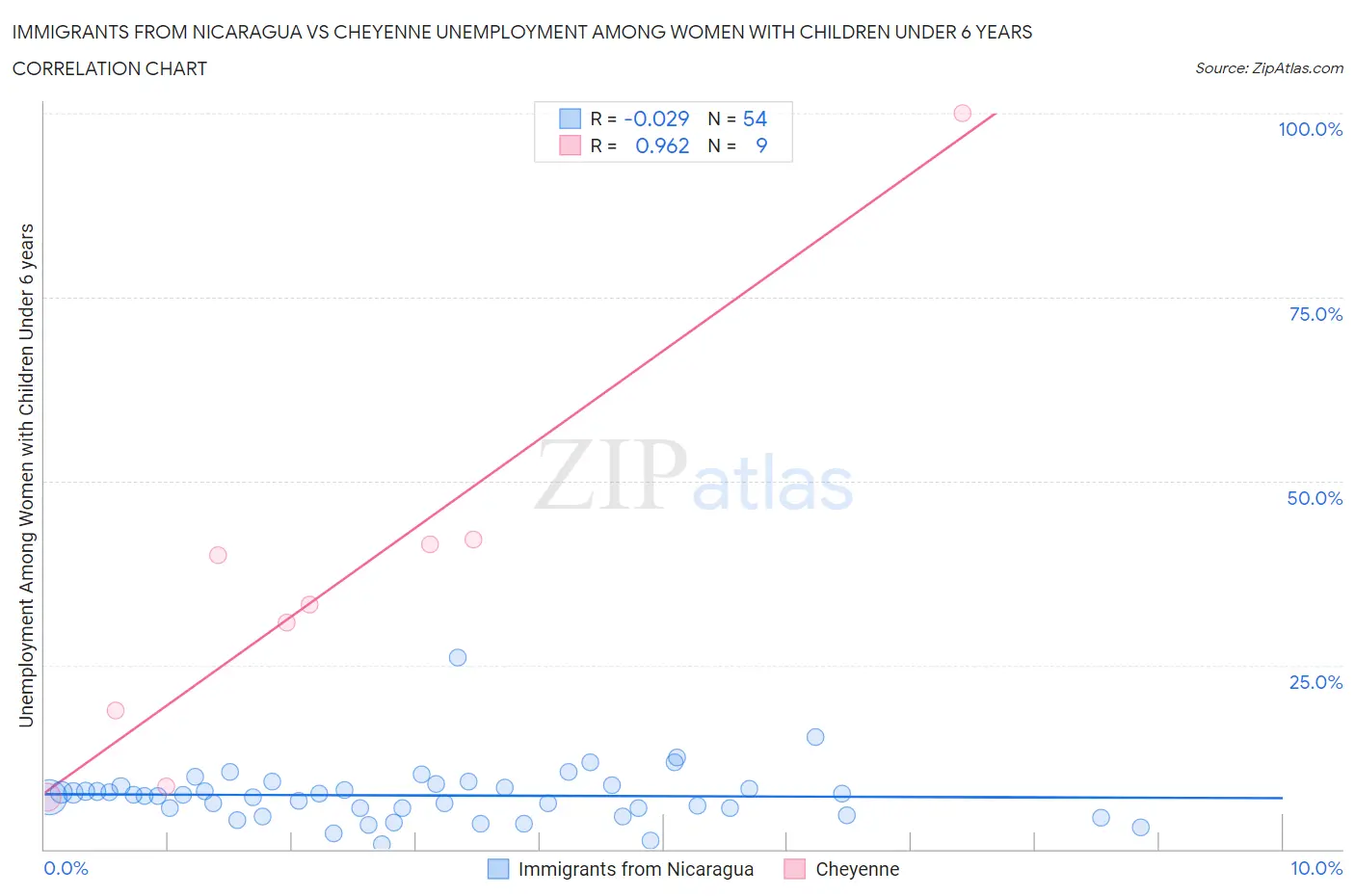 Immigrants from Nicaragua vs Cheyenne Unemployment Among Women with Children Under 6 years