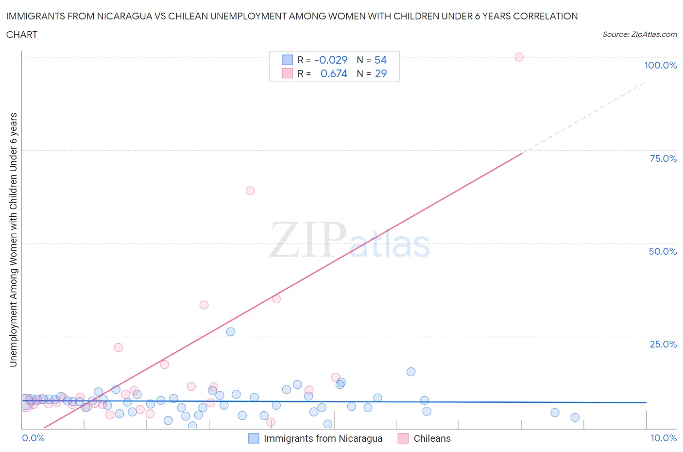 Immigrants from Nicaragua vs Chilean Unemployment Among Women with Children Under 6 years