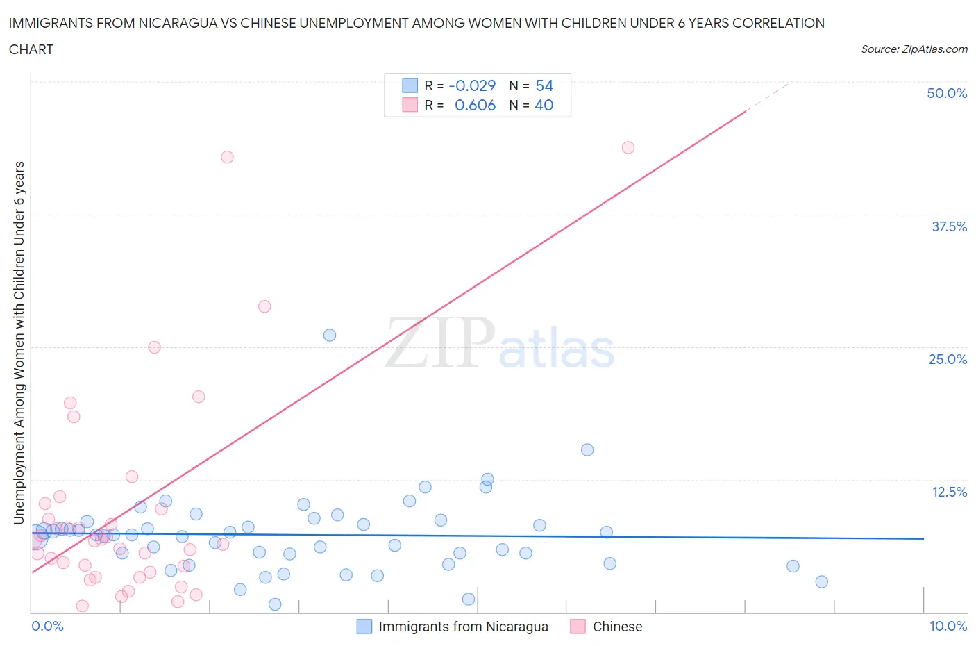 Immigrants from Nicaragua vs Chinese Unemployment Among Women with Children Under 6 years