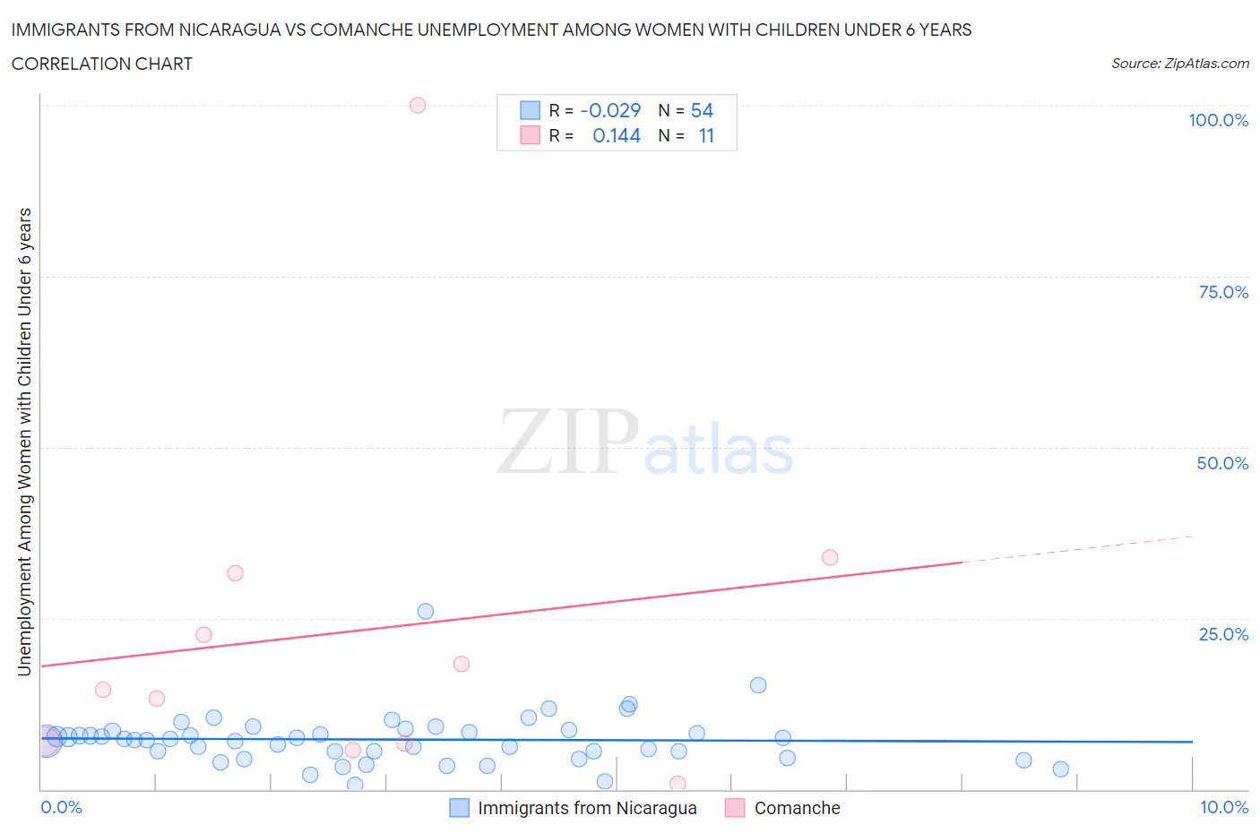 Immigrants from Nicaragua vs Comanche Unemployment Among Women with Children Under 6 years