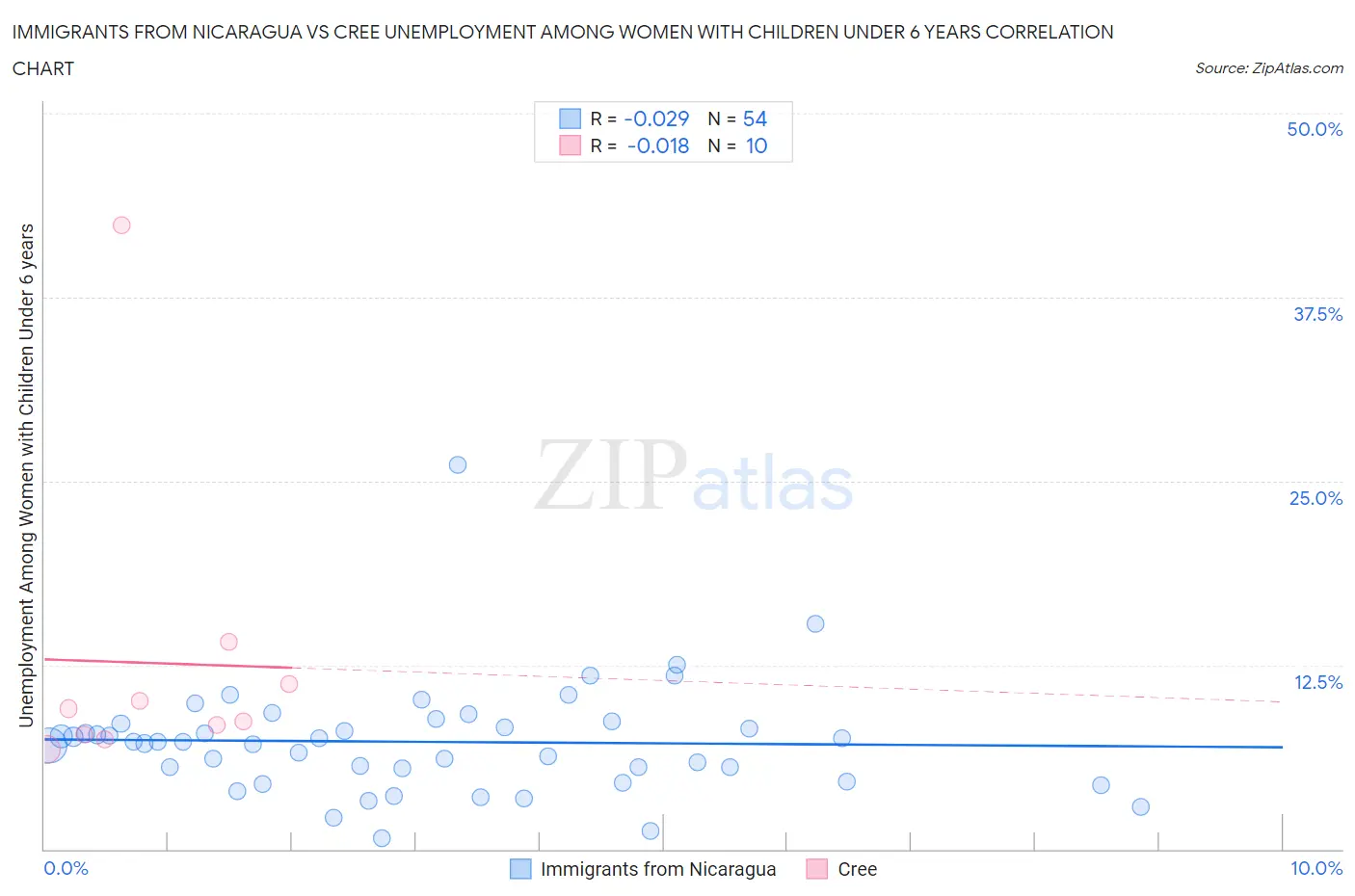 Immigrants from Nicaragua vs Cree Unemployment Among Women with Children Under 6 years