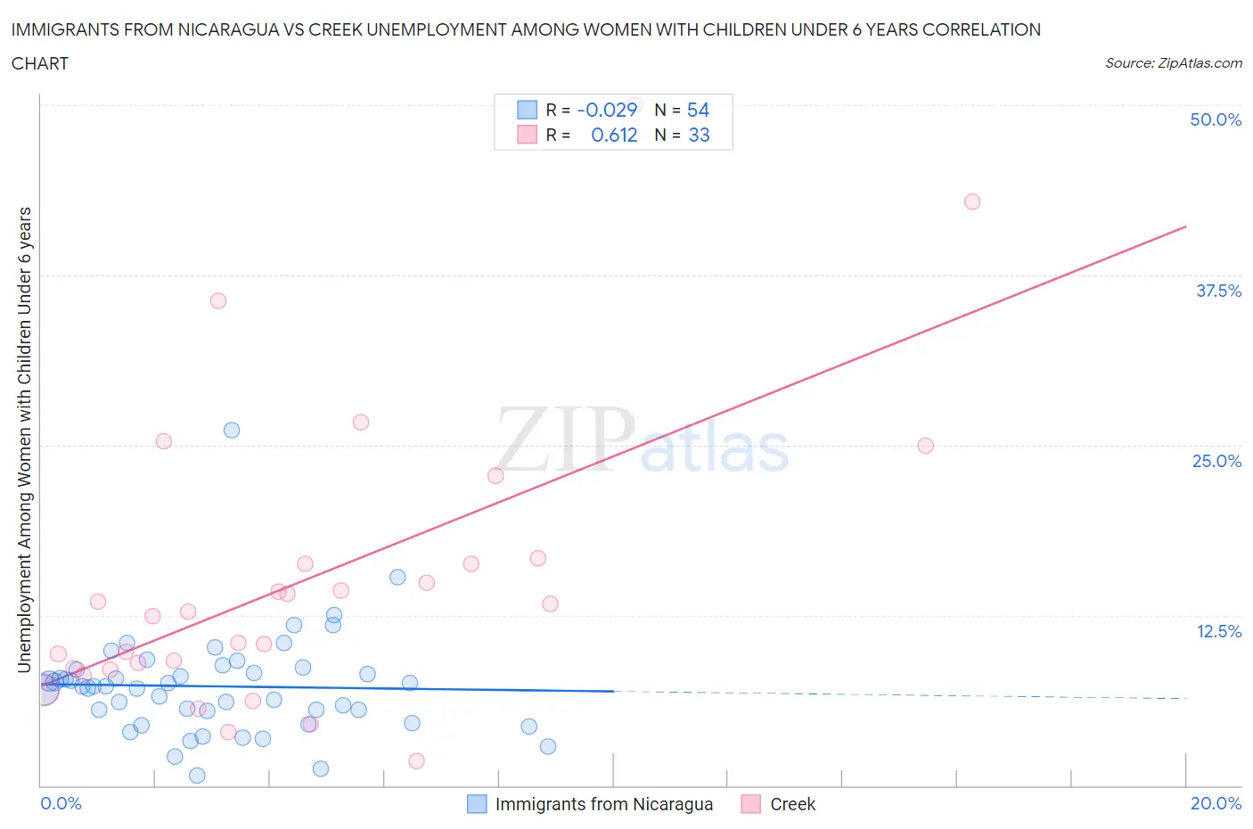 Immigrants from Nicaragua vs Creek Unemployment Among Women with Children Under 6 years