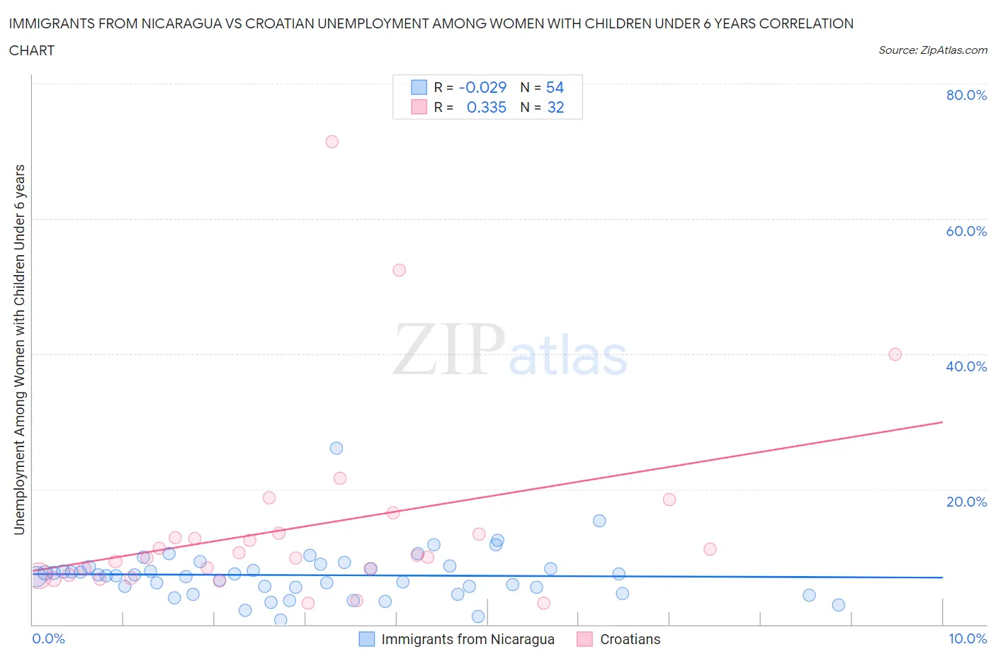 Immigrants from Nicaragua vs Croatian Unemployment Among Women with Children Under 6 years