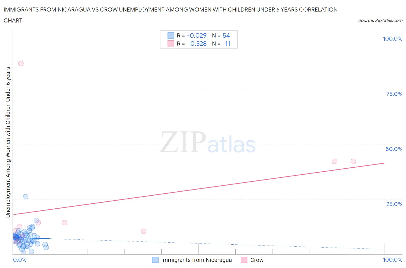 Immigrants from Nicaragua vs Crow Unemployment Among Women with Children Under 6 years