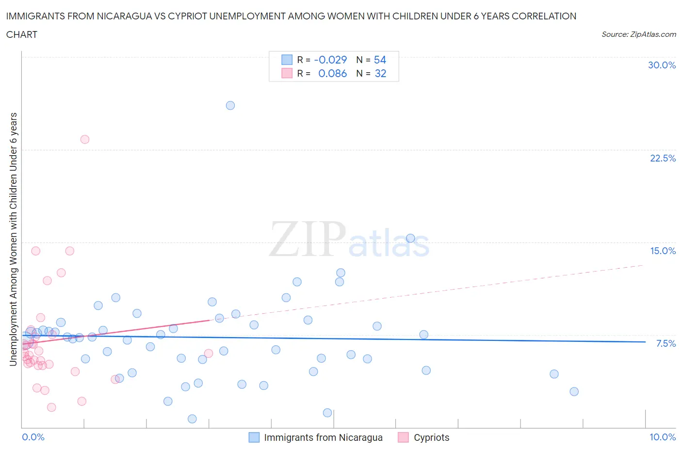 Immigrants from Nicaragua vs Cypriot Unemployment Among Women with Children Under 6 years
