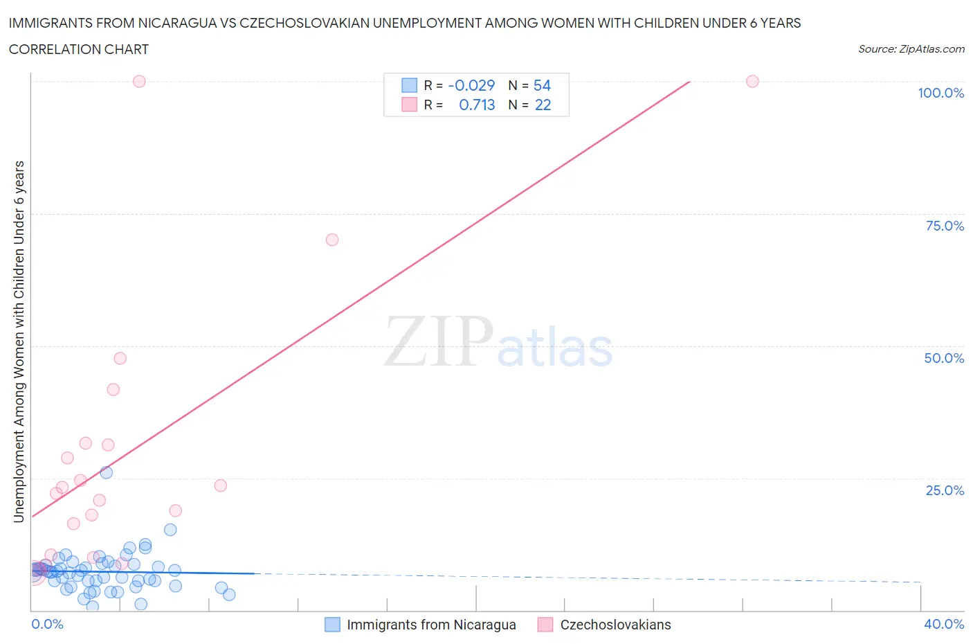 Immigrants from Nicaragua vs Czechoslovakian Unemployment Among Women with Children Under 6 years
