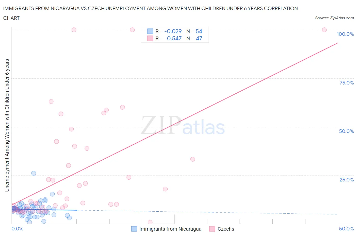 Immigrants from Nicaragua vs Czech Unemployment Among Women with Children Under 6 years