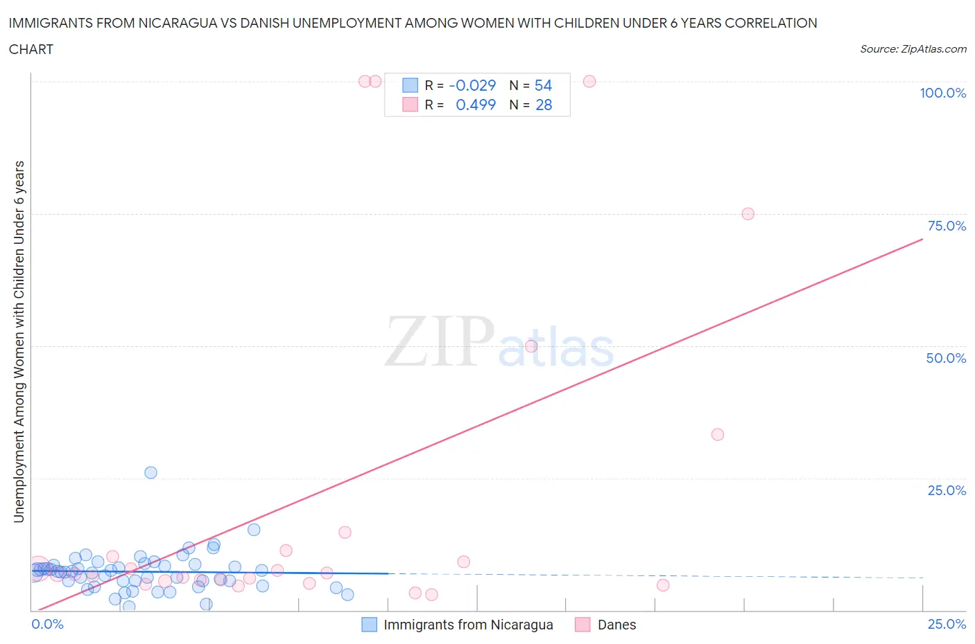 Immigrants from Nicaragua vs Danish Unemployment Among Women with Children Under 6 years