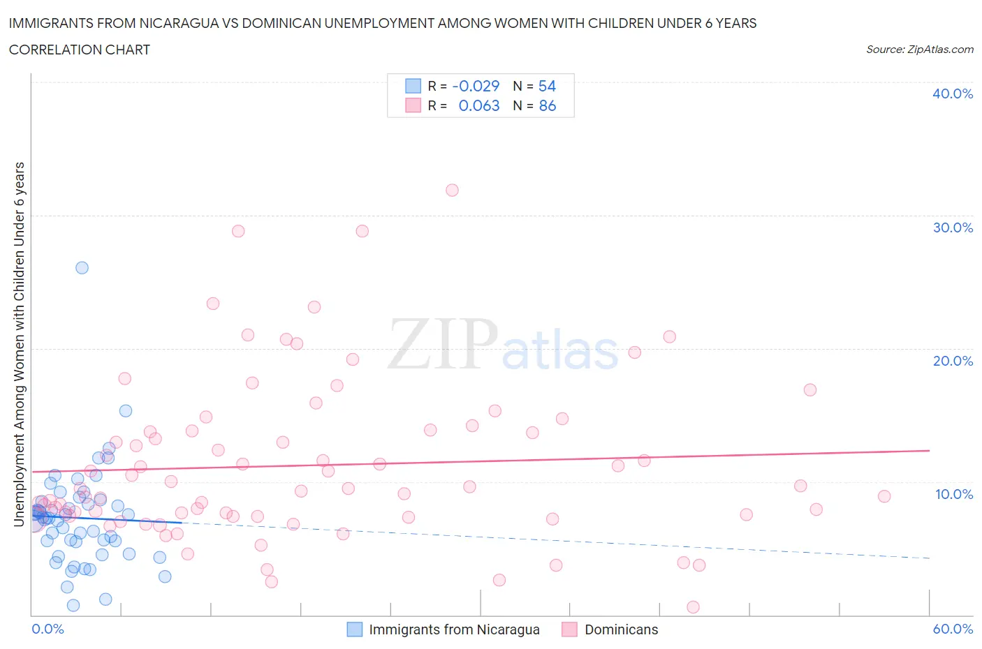 Immigrants from Nicaragua vs Dominican Unemployment Among Women with Children Under 6 years