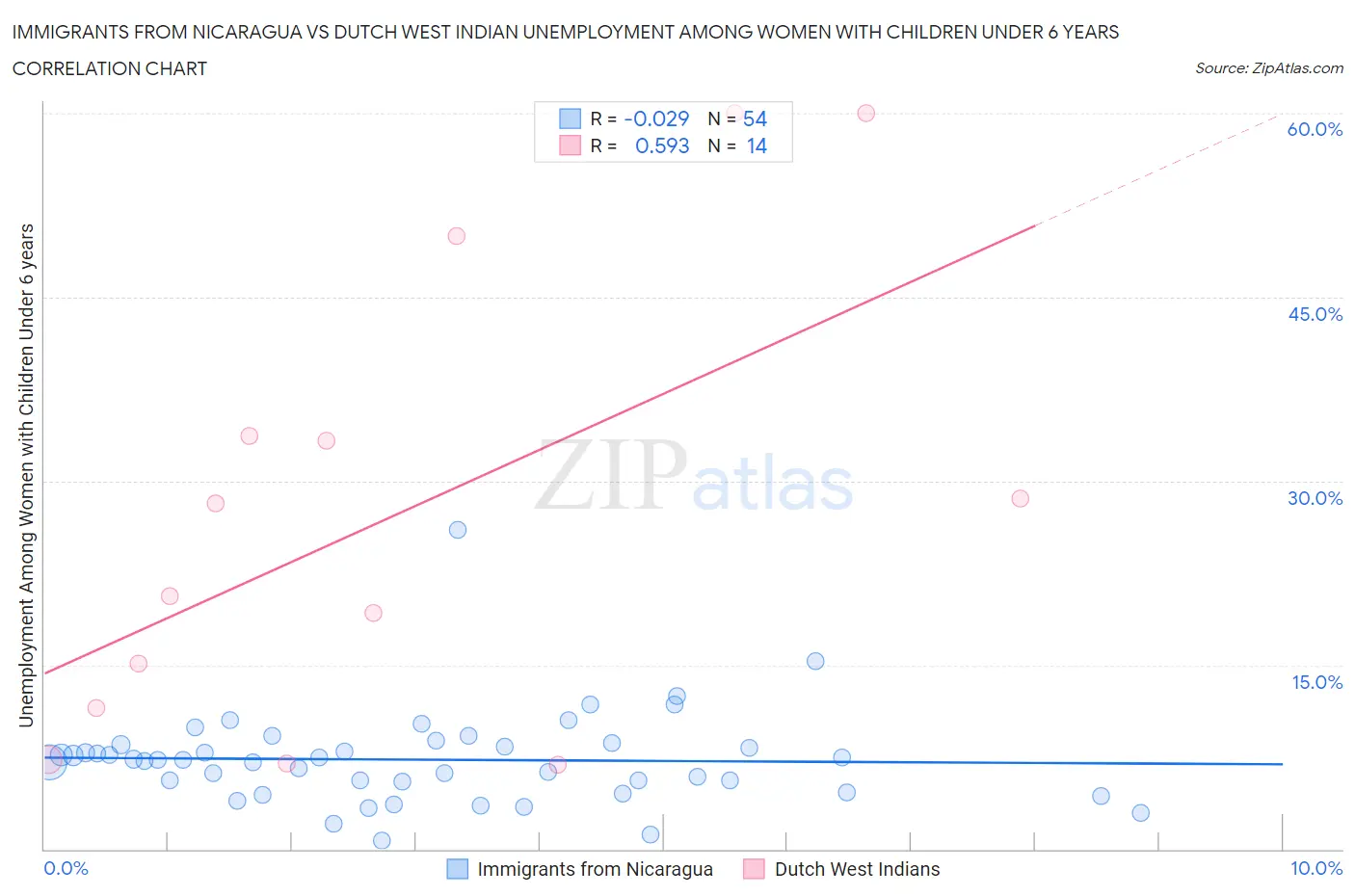 Immigrants from Nicaragua vs Dutch West Indian Unemployment Among Women with Children Under 6 years