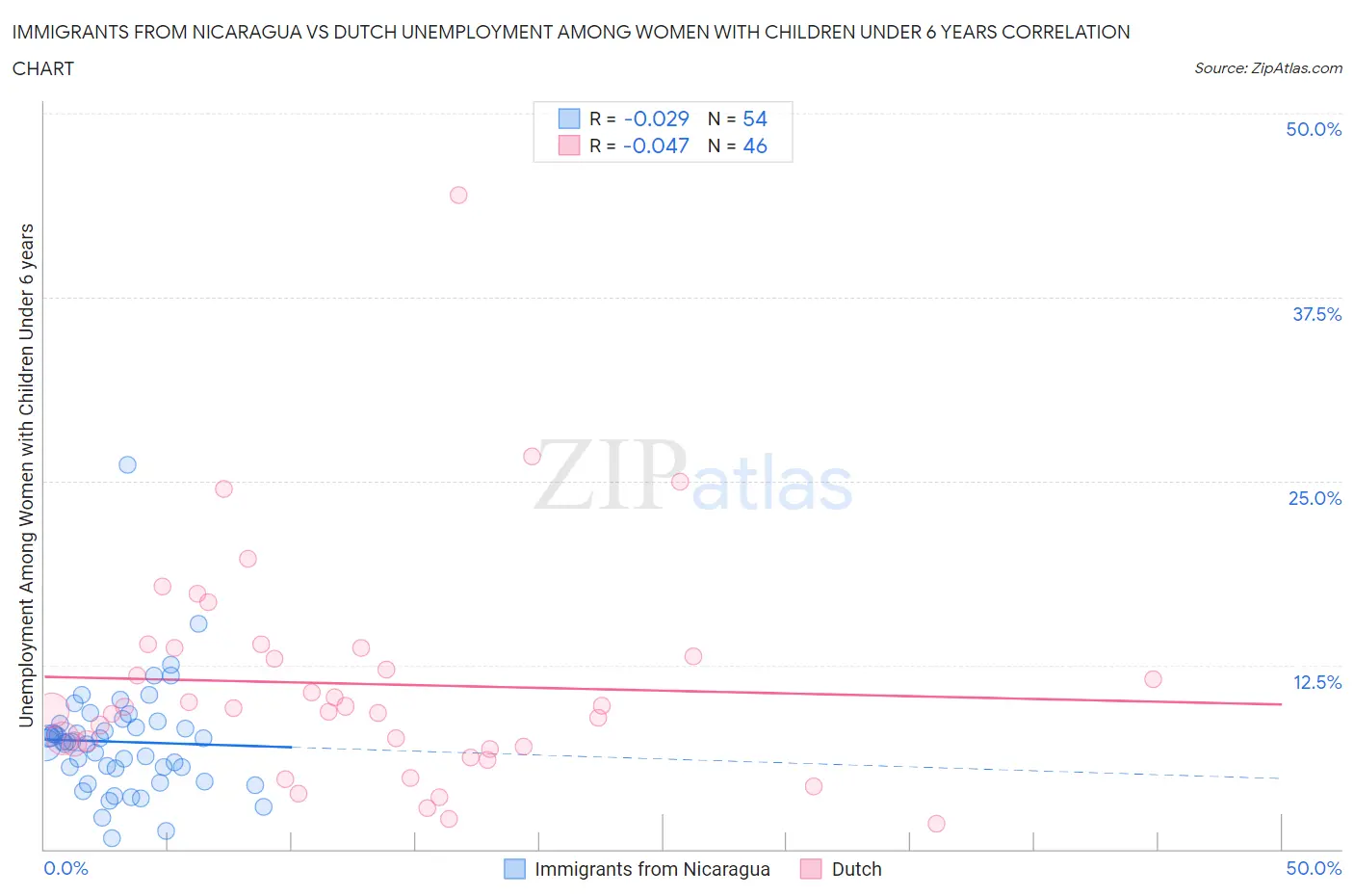 Immigrants from Nicaragua vs Dutch Unemployment Among Women with Children Under 6 years