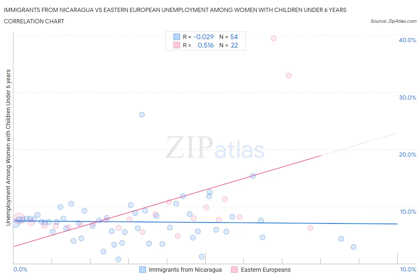 Immigrants from Nicaragua vs Eastern European Unemployment Among Women with Children Under 6 years