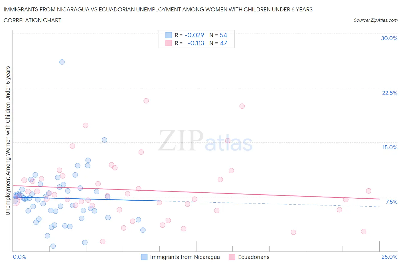 Immigrants from Nicaragua vs Ecuadorian Unemployment Among Women with Children Under 6 years