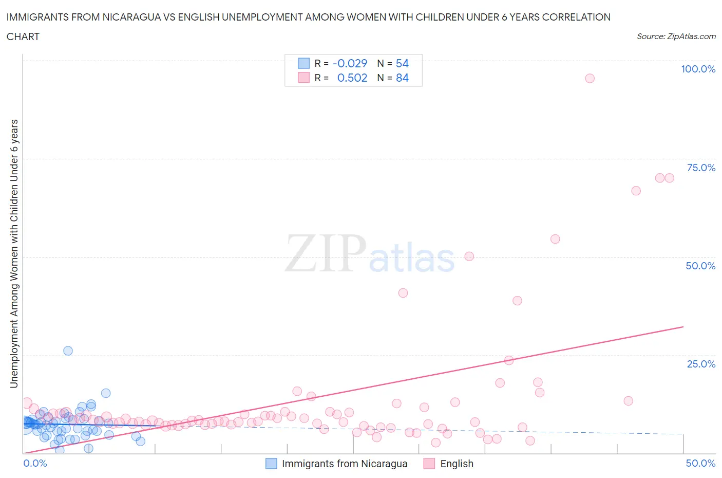 Immigrants from Nicaragua vs English Unemployment Among Women with Children Under 6 years