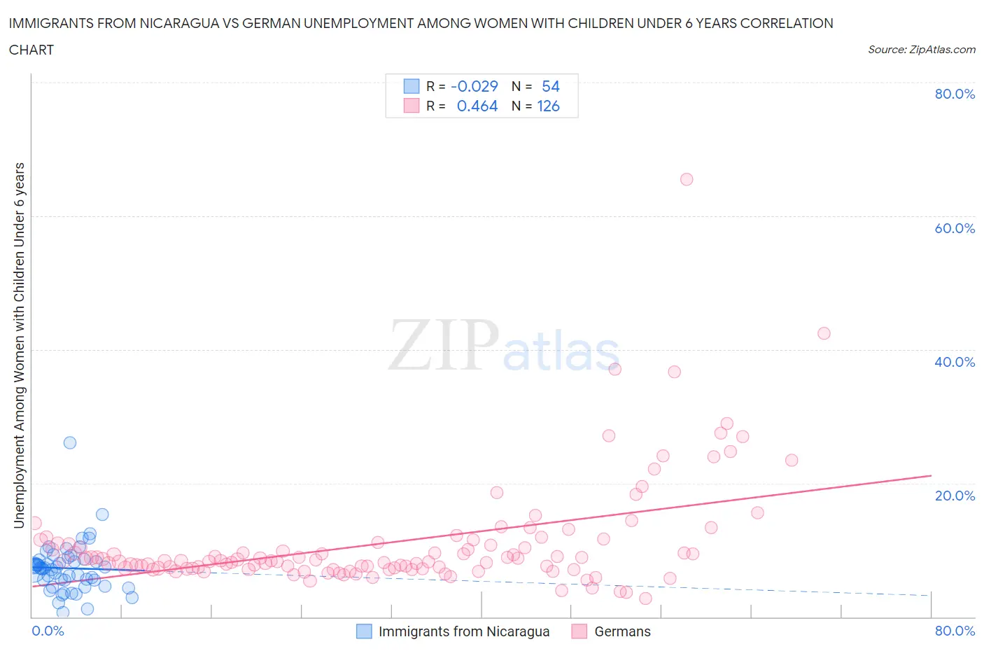 Immigrants from Nicaragua vs German Unemployment Among Women with Children Under 6 years