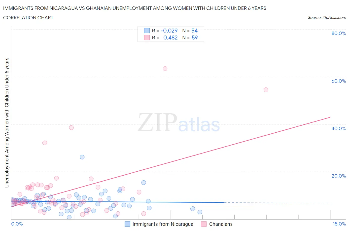 Immigrants from Nicaragua vs Ghanaian Unemployment Among Women with Children Under 6 years