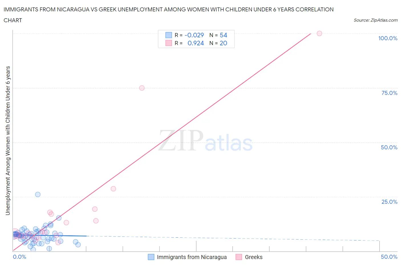 Immigrants from Nicaragua vs Greek Unemployment Among Women with Children Under 6 years