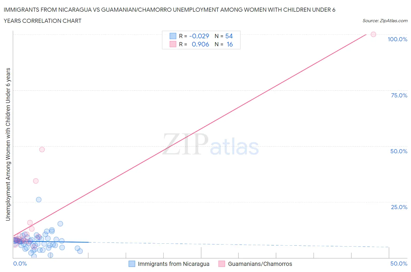 Immigrants from Nicaragua vs Guamanian/Chamorro Unemployment Among Women with Children Under 6 years