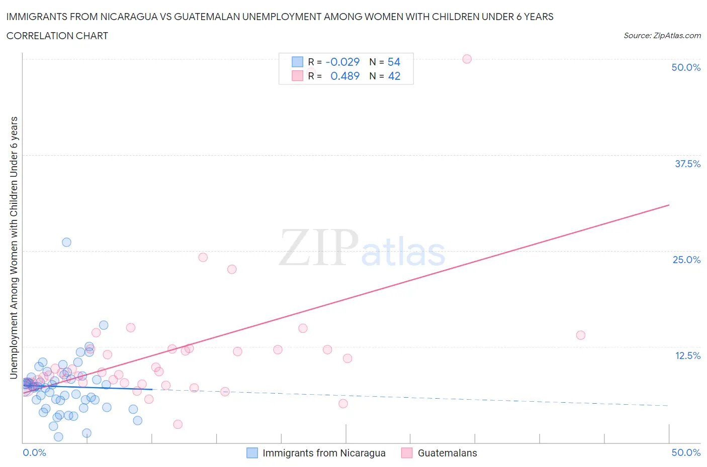 Immigrants from Nicaragua vs Guatemalan Unemployment Among Women with Children Under 6 years