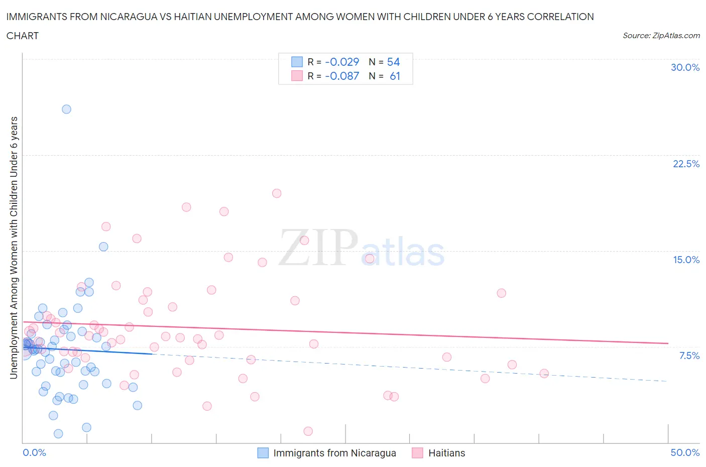 Immigrants from Nicaragua vs Haitian Unemployment Among Women with Children Under 6 years